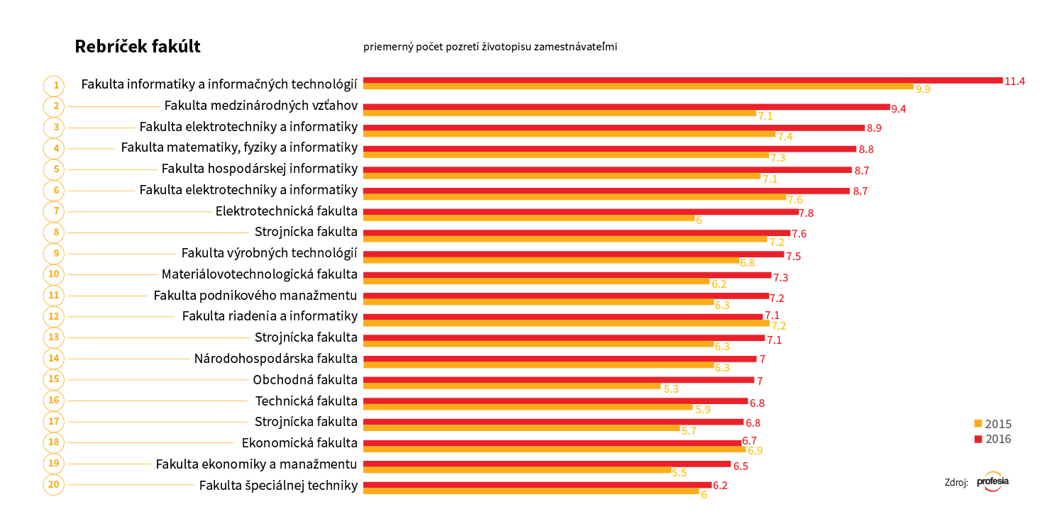 rebroček top najžiadanejsích absolventov podla fakúlt